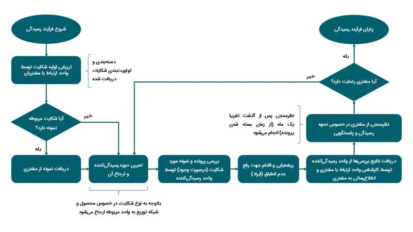 نمودار فرآیند رسیدگی به شکایات مشتریان اوه